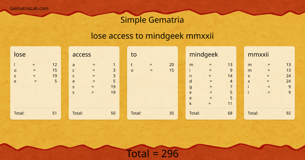 lose access to mindgeek mmxxii in simple Gematria